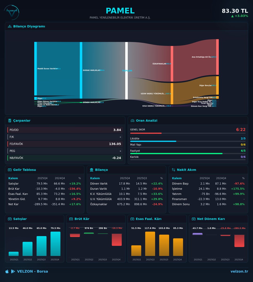 velzontr's tweet image. #PAMEL 2025/12 bilanço verilerine göz atın.

velzon.tr/bilancolar/PAM…

#PAMEL #BIST #Velzon