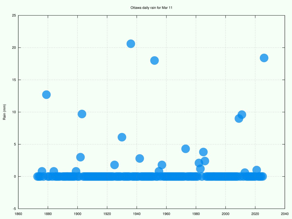 Ottawa Weather Records🌤 tweet media