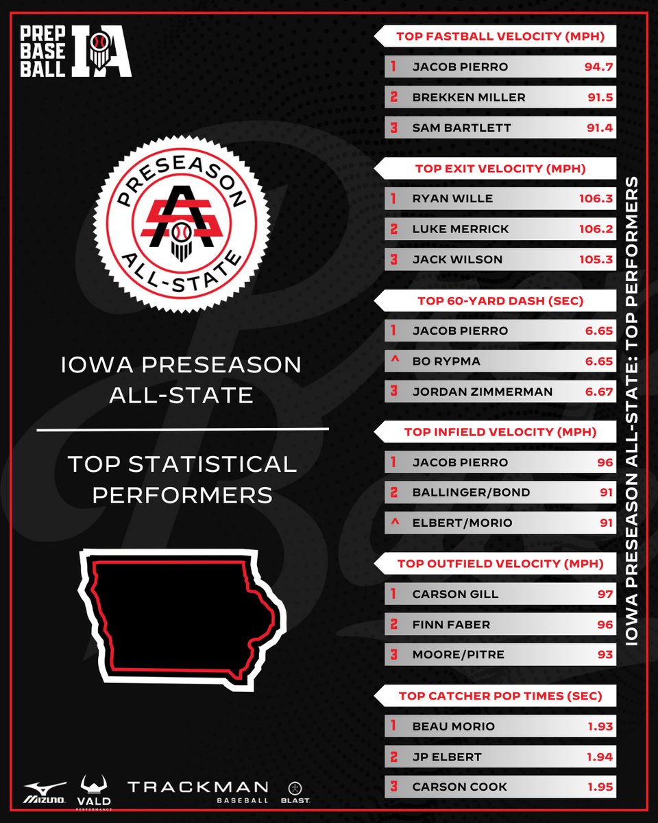 Prep Baseball Iowa tweet media