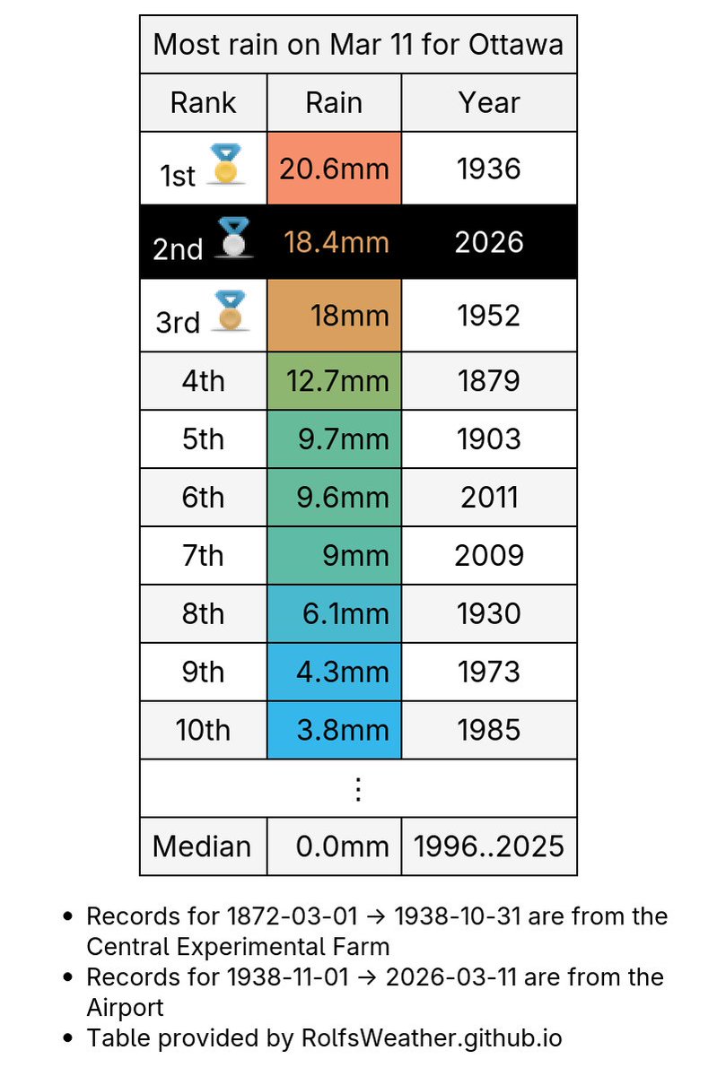 Ottawa Weather Records🌤 tweet media