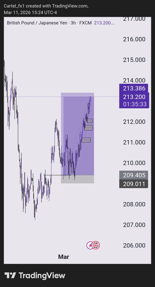 kende062's tweet photo. GBPJPY 💜 https://t.co/pquijvtWKT