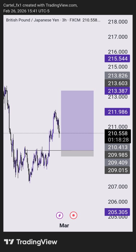 kende062's tweet photo. GBPJPY 💜 https://t.co/pquijvtWKT
