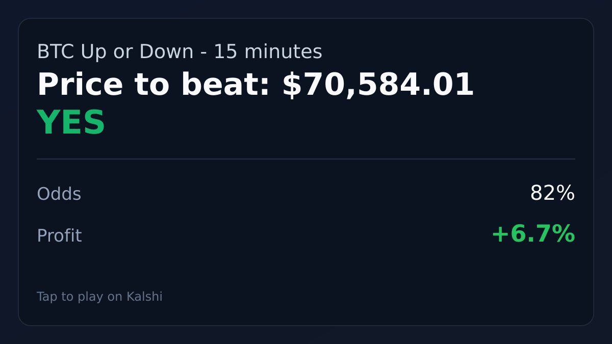 CoinsBuild's tweet photo. BTC Up or Down - 15 minutes
Price to beat: $70,584.01
YES | Odds: 82% | Profit: +6.7%
Play on Kalshi: https://t.co/NZWTiy1LNp
#Kalshi #Bitcoin #BTC #CryptoTrading #PredictionMarkets https://t.co/CPBLJIKgT1