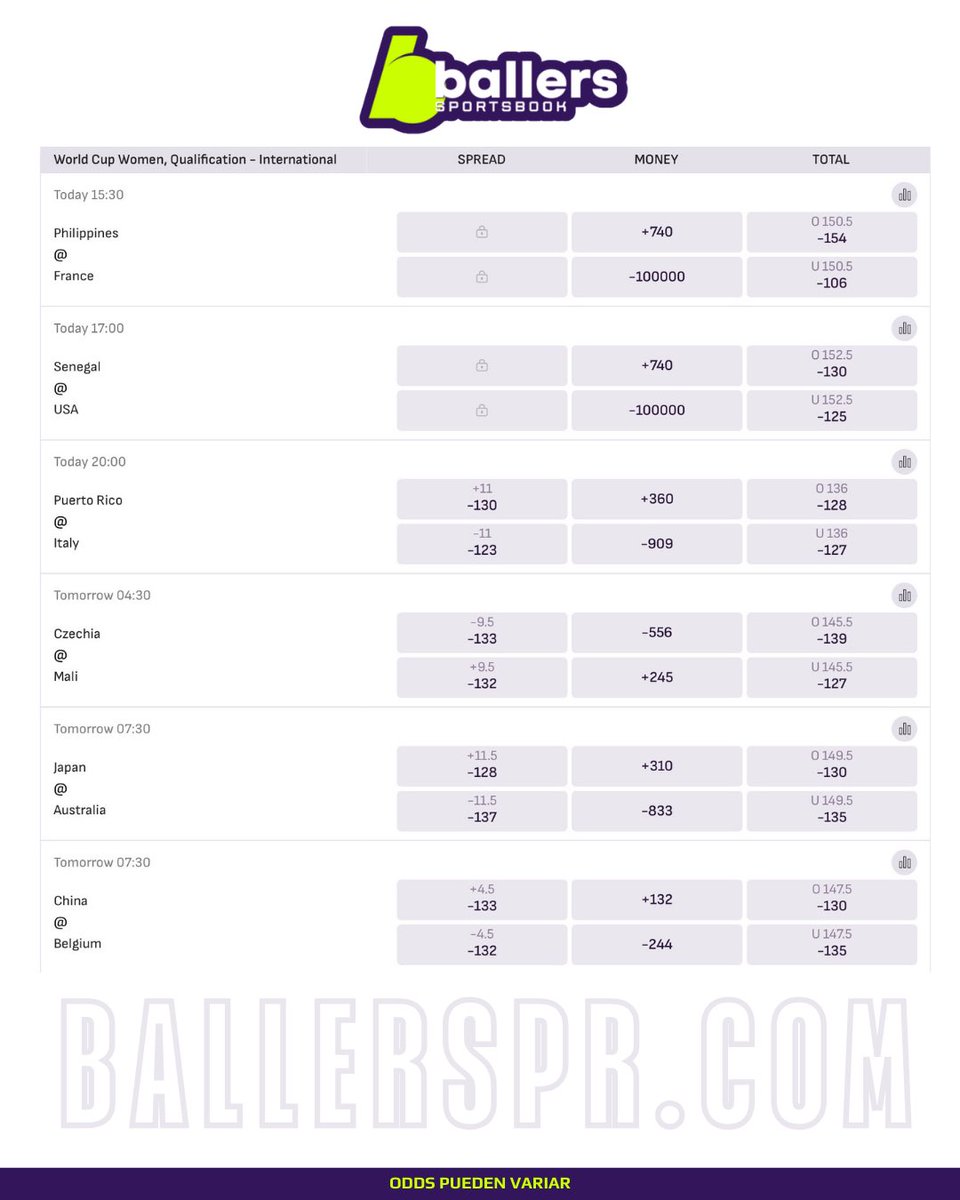 🇵🇷🏀🏆 #FIBAWOMENSQUALIFIERS2026 🏆🏀🇵🇷 Hoy juegan las nenas en casa 🔥 Hoy miércoles 11 de marzo a las 8 pm comienza la participación de #LasNuestras desde el Choli 🏟️ En busca de la clasificación al mundial 2026 👀 Hoy entramos como underdogs ML +360 por 11 puntos 🆚 la