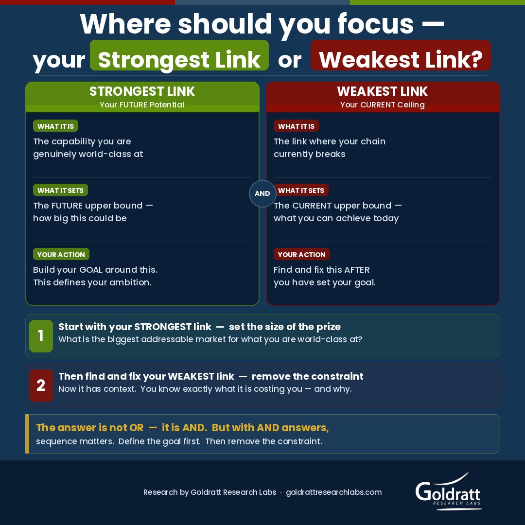Where should you focus — your Strongest link or your Weakest link?
Theory of Constraints tell us to focus on the weakest link. 
We should start with asking what is our strongest link that we can leverage as a competitive edge. Then only identify and strengthen our weakest link.