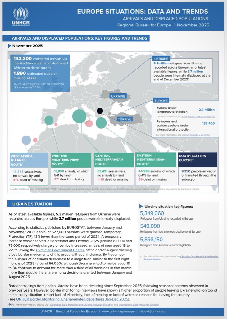 romanmazur_mba's tweet image. #SmallBoat is not small anymore. 1200 asylum seekers came to the UK from the EU in only 18 boats... UNHCR data shows over 100k people reaching southern Europe from Africa only in 2025 👇 This is not going to end, if we still wait for Good-Lord-knows-why with voluntary #RETURNS 🇪🇺