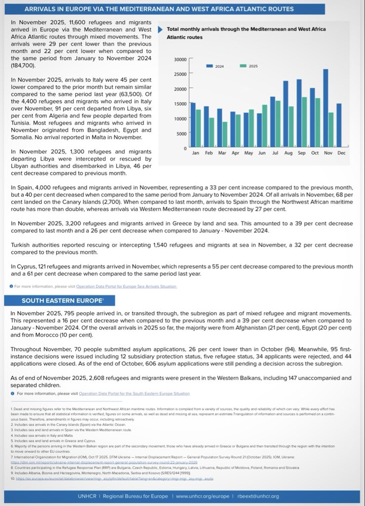 romanmazur_mba's tweet image. #SmallBoat is not small anymore. 1200 asylum seekers came to the UK from the EU in only 18 boats... UNHCR data shows over 100k people reaching southern Europe from Africa only in 2025 👇 This is not going to end, if we still wait for Good-Lord-knows-why with voluntary #RETURNS 🇪🇺
