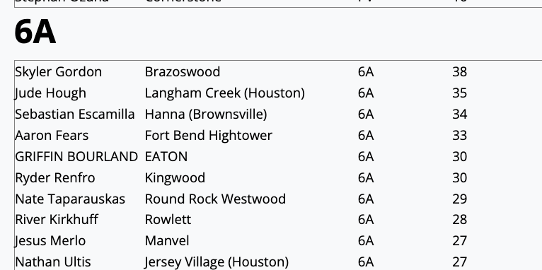 TxHS_Baseball's tweet photo. The GameGrade Strikeout Leaders (through play on (3/7) has been posted for subscribers at https://t.co/JxLkqrRl2F.  Check out the full list for each classification!  Subscribers get access to HR, K, RBI & SB leaders, updated each week of the season!
https://t.co/ka6MZz6U8w

@GameGrade @6ATxHSBaseball @5ATxHSBaseball @4ATxHsBaseball @3ATxHsBaseball @2ATxHSBaseball @PSTxHSBaseball