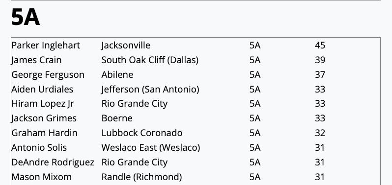TxHS_Baseball's tweet photo. The GameGrade Strikeout Leaders (through play on (3/7) has been posted for subscribers at https://t.co/JxLkqrRl2F.  Check out the full list for each classification!  Subscribers get access to HR, K, RBI & SB leaders, updated each week of the season!
https://t.co/ka6MZz6U8w

@GameGrade @6ATxHSBaseball @5ATxHSBaseball @4ATxHsBaseball @3ATxHsBaseball @2ATxHSBaseball @PSTxHSBaseball
