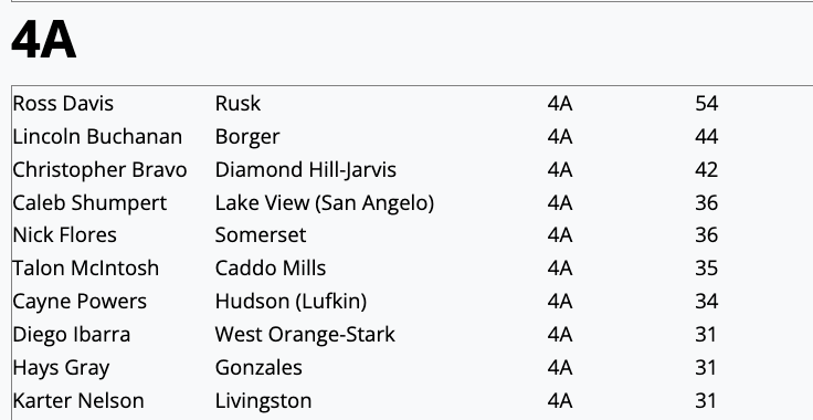 TxHS_Baseball's tweet photo. The GameGrade Strikeout Leaders (through play on (3/7) has been posted for subscribers at https://t.co/JxLkqrRl2F.  Check out the full list for each classification!  Subscribers get access to HR, K, RBI & SB leaders, updated each week of the season!
https://t.co/ka6MZz6U8w

@GameGrade @6ATxHSBaseball @5ATxHSBaseball @4ATxHsBaseball @3ATxHsBaseball @2ATxHSBaseball @PSTxHSBaseball