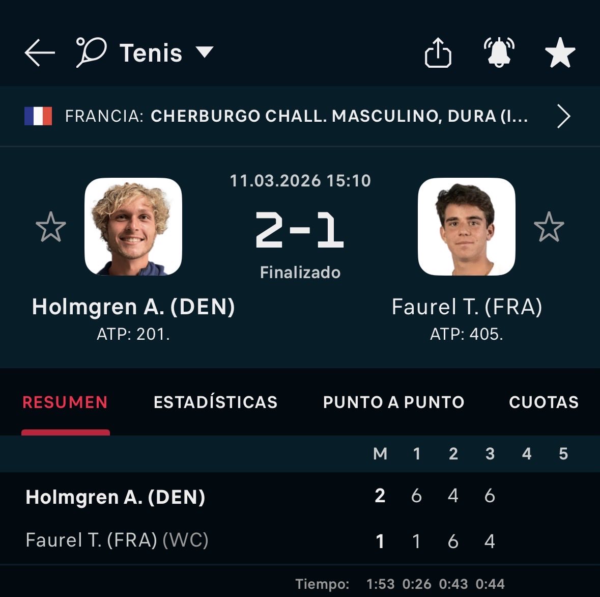 LineSniper100's tweet photo. 🎾 RESULT

Holmgren ✅ (1.50)

Profit: +0.5u

First pick of the day lands. Good start for today’s card.  
More matches still to come.

Follow @NetEdge for daily tennis picks 🎾 https://t.co/qM5cANQ4d2