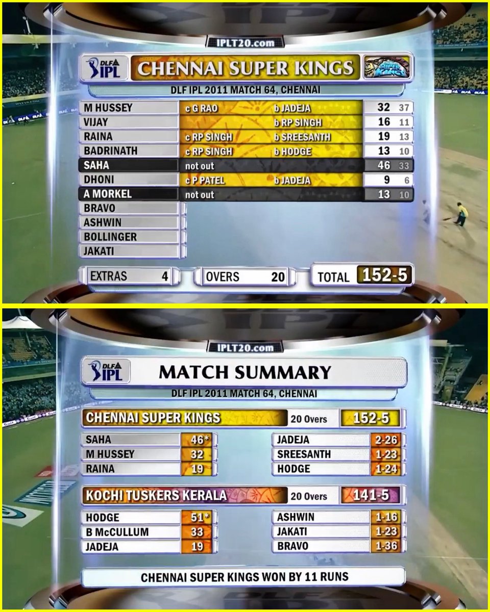 Last Time When Ravindra Jadeja Played IPL Match Against “Chennai Super Kings” , He Dismissed Mahendra Singh Dhoni &amp; Current CSK Batting Coach Michael Hussey but CSK Won That Match . 

Next Season (IPL 2012) , Ravindra Jadeja was CSK’s Highest Paid Player in The Auction 💛 . 

Now