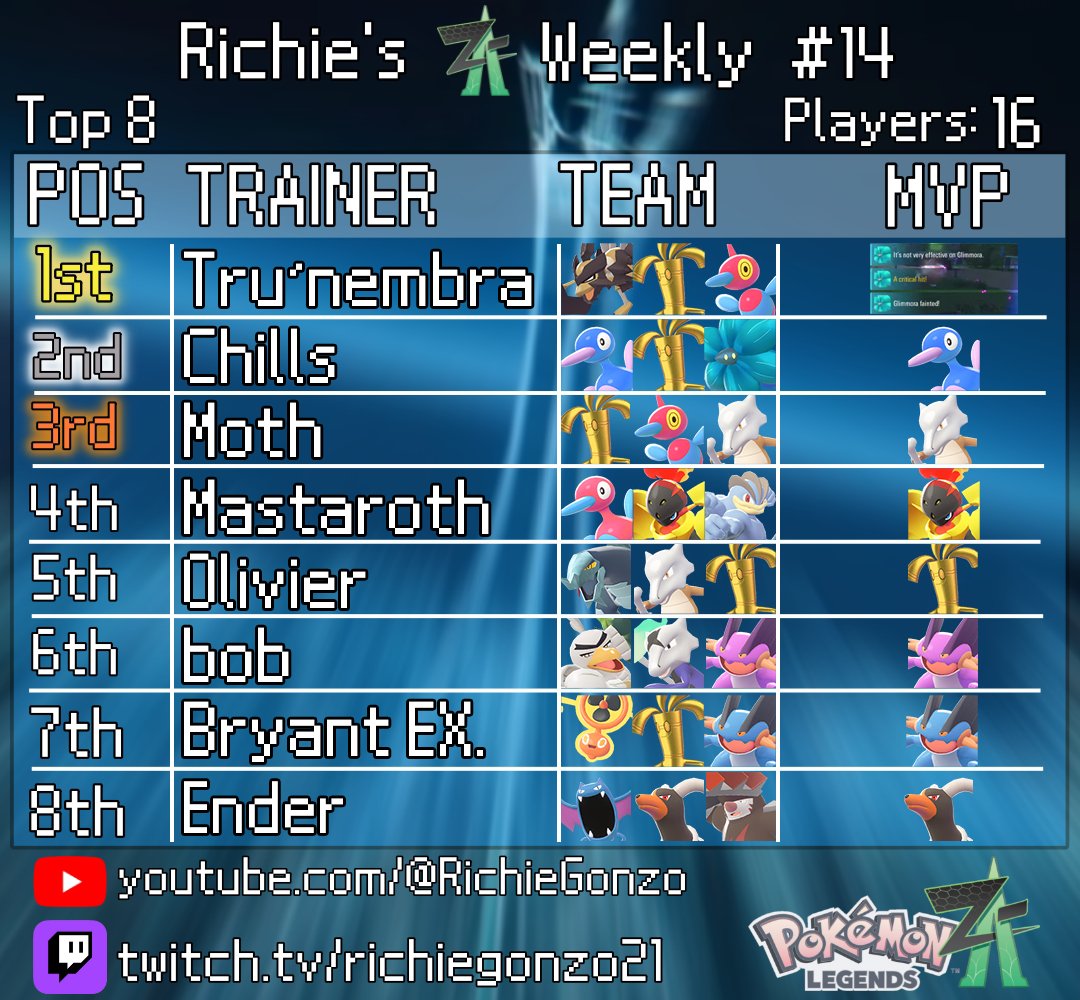 RichieGonzo21's tweet photo. Congratulations to @Technostarring for winning my 14th weekly! Will be catching up on graphics and tour vods over on the YT soon as we just wrapped up our 16th this past weekend.

Join the discord to participate in tournaments every Sunday:
https://t.co/JD1h01zT8b https://t.co/E4x43JgweB