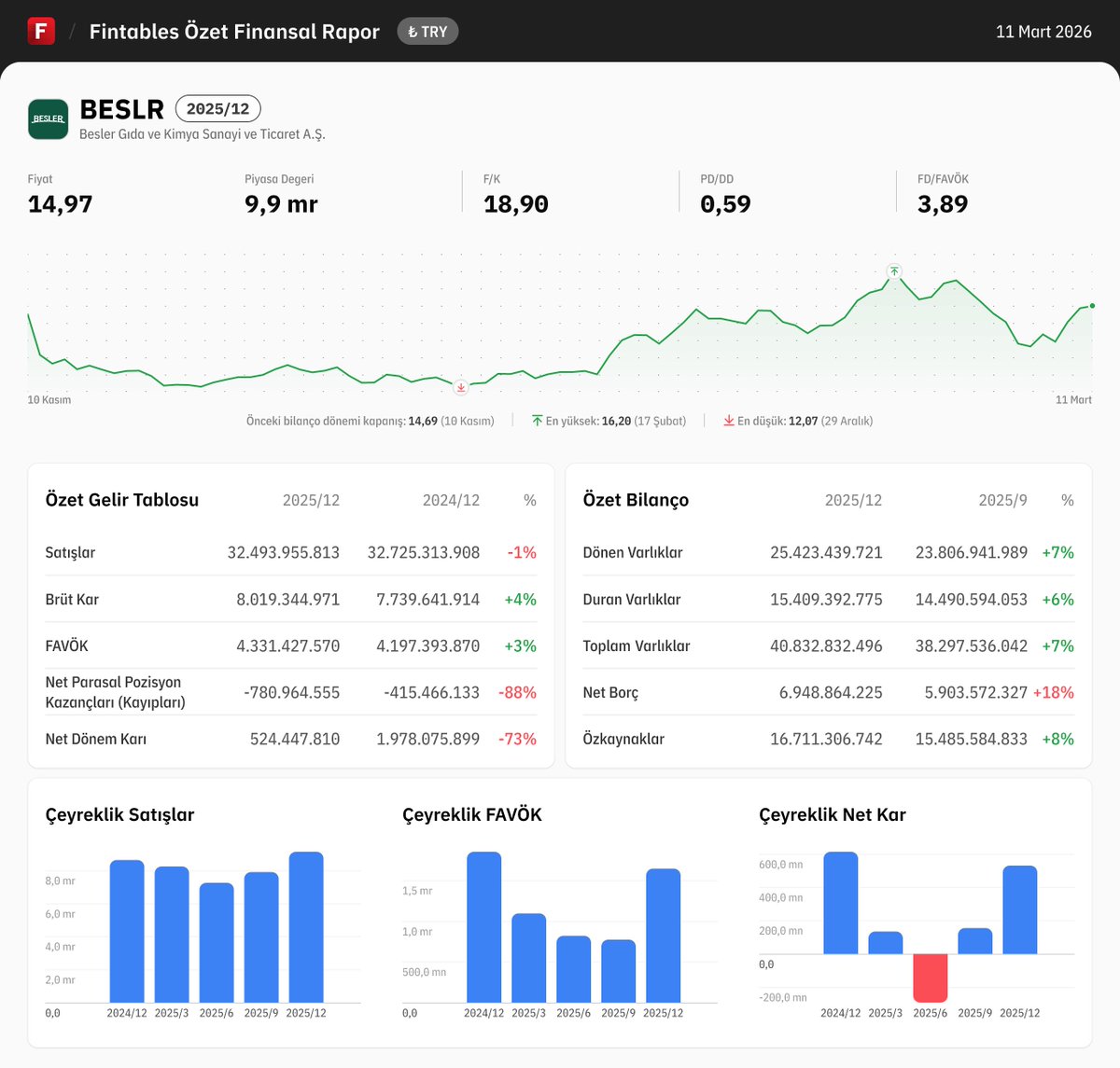 $BESLR 2025/12 finansal tabloları açıklandı. 

Detaylı analiz için: fintables.com/sirketler/BESLR

Mobilde incelemek için: app.adjust.com/b8veq3c #BESLR