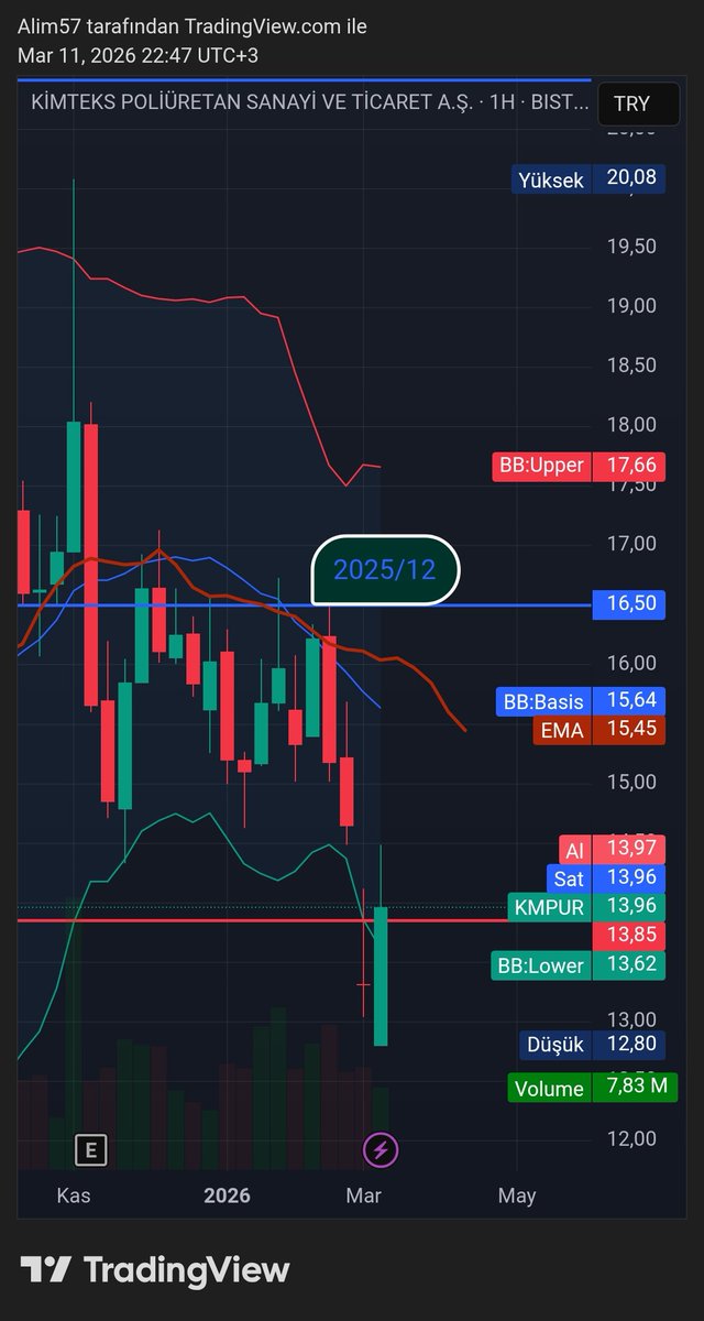 Enginyildiz1453's tweet image. #kmpur 2025/12 Finansal rapor Fiyat analizi. (YTD)