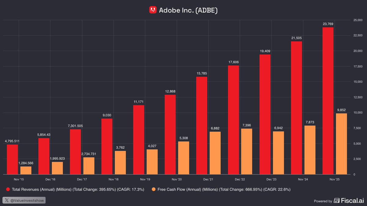 $ADBE just printed ~$24B in revenue with ~42% FCF margins.

The stock is acting like the core franchise is in decline, but ARR is still growing double digits and AI products are already showing up in the numbers.

I read that as the market repricing narrative risk while the
