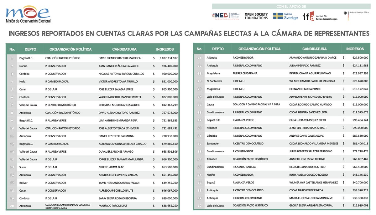 Cuentas claras de Petrismo:

Consulta Carolina Corcho: $1.428.995.950 Pesos. (que publicidad vió usted de Corcho)

David Racero 2022: 2.837,734,104 Pesos.

Si usted sigue creyendo que los políticos no se aprovechan de la reposición de votos, es hora de ir abriendo los ojos.