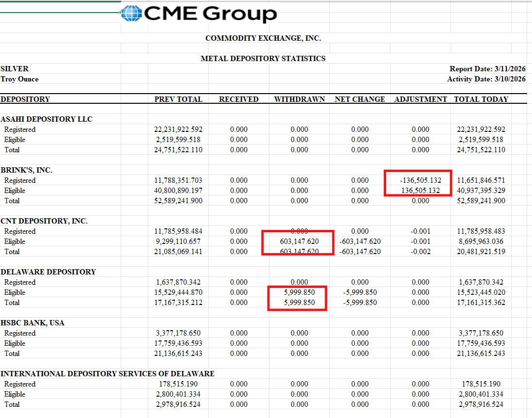 silvertrade's tweet photo. 🚨COMEX SILVER DRAIN CONTINUES! 
⚠️ANOTHER 769k oz of Silver Removed From COMEX Vaults Tuesday‼️

🏦COMEX SILVER DELIVERIES REPORT 🏦

🔥136,505 oz Adjusted OUT of BRINKS Registered🔥603,148 oz Withdrawn From CNT
🔥6,000 oz Withdrawn From Delaware Depository
🔥159,493 oz Withdrawn From JP Morgan

🚨TOTAL COMEX REGISTERED SILVER -136,505 to 78,347,462.573 oz‼️

🚨TOTAL #COMEX #SILVER -768,641 oz to 344,541,801.87 oz‼️
