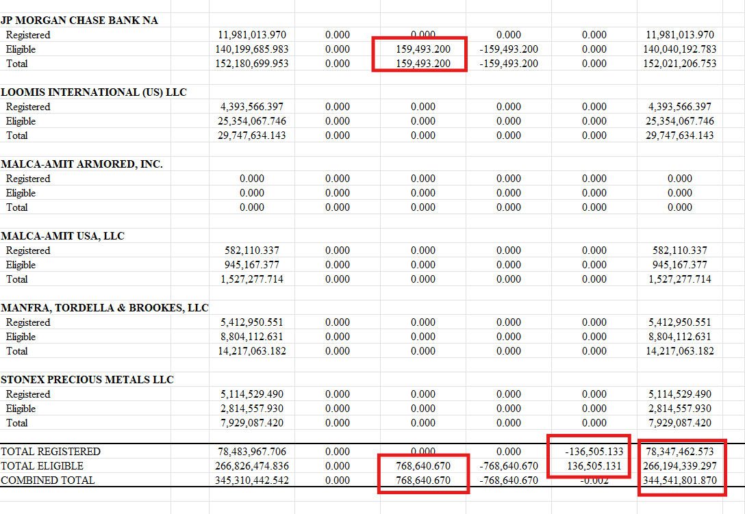 silvertrade's tweet photo. 🚨COMEX SILVER DRAIN CONTINUES! 
⚠️ANOTHER 769k oz of Silver Removed From COMEX Vaults Tuesday‼️

🏦COMEX SILVER DELIVERIES REPORT 🏦

🔥136,505 oz Adjusted OUT of BRINKS Registered🔥603,148 oz Withdrawn From CNT
🔥6,000 oz Withdrawn From Delaware Depository
🔥159,493 oz Withdrawn From JP Morgan

🚨TOTAL COMEX REGISTERED SILVER -136,505 to 78,347,462.573 oz‼️

🚨TOTAL #COMEX #SILVER -768,641 oz to 344,541,801.87 oz‼️