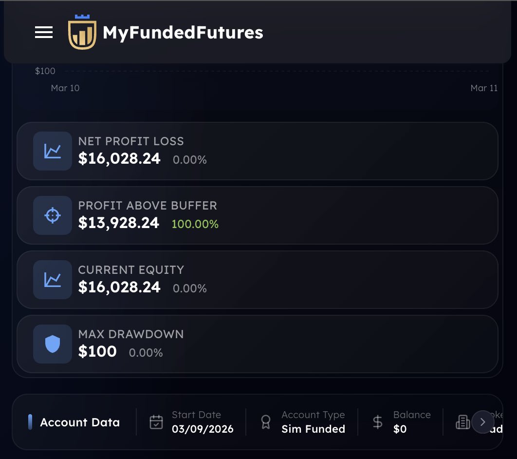 15lakhs 🤑

from a single 50k funded account 
Bought 1 <a href="/MyFundedFutures/">MyFundedFutures</a> rapid plan to side trade 
Made 16,000$ in two days
As this is a daily payout account going to withdraw it all 
W