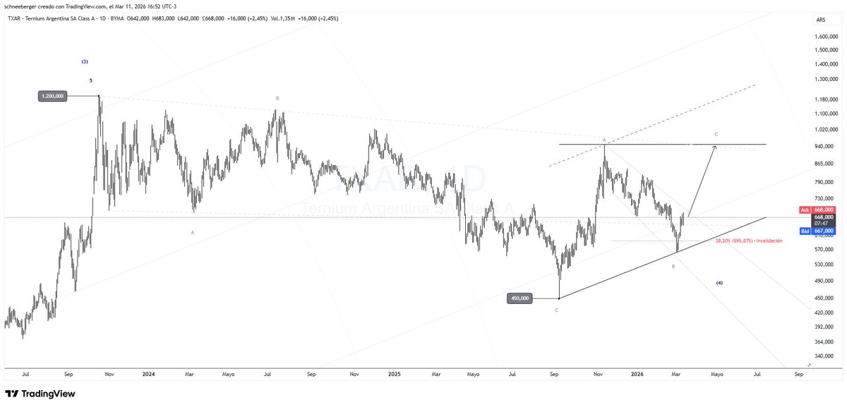FavioSchneeberg's tweet photo. TERNIUM ARGENTINA #TXAR $TXAR (D)
https://t.co/k0WKHa3YhE https://t.co/LnzaeGm0xU