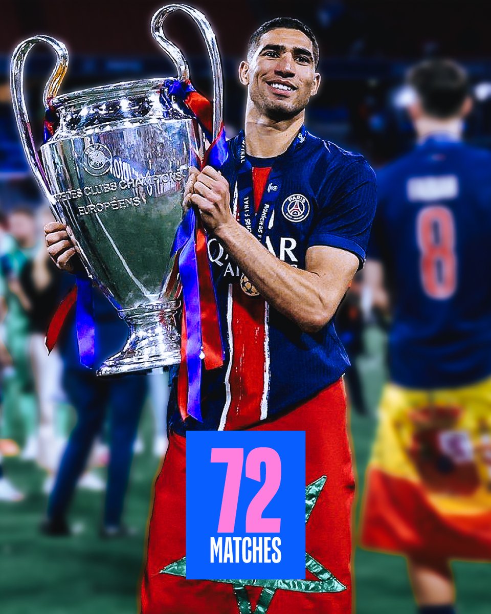 Ligue1_ENG's tweet photo. Hakimi is the African defender with the most appearances in UCL history 🇲🇦 https://t.co/6PdWvlzqYS