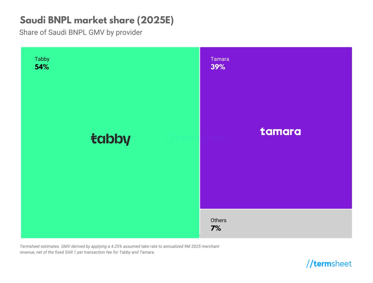 Saudi food delivery was a two-player market for years.

Jahez and HungerStation dominated the category until Keeta entered the Kingdom and effectively turned it into a three-player market.

BNPL in the Kingdom looks similar today; but even more concentrated.

Based on Termsheet