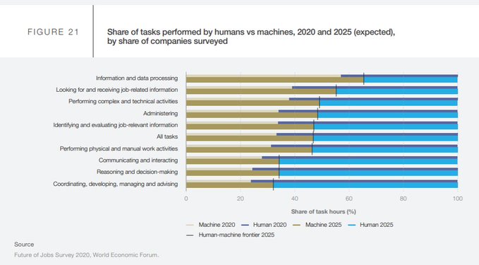 you_stem's tweet photo. Rt @wef
5 themes shaping the future of work https://t.co/IOnSpQ2QgU #FutureOfWork #TheNewNormal https://t.co/s1NMv8vfOf