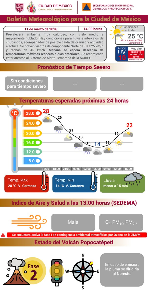 SGIRPC_CDMX's tweet image. Esta tarde prevalecerá ambiente muy #caluroso, con cielo medio a mayormente nublado. Hay condiciones para #lluvia e intervalos de chubascos acompañados de posible caída de granizo y actividad eléctrica. Mañana se espera descenso de temperaturas máximas respecto a días anteriores.