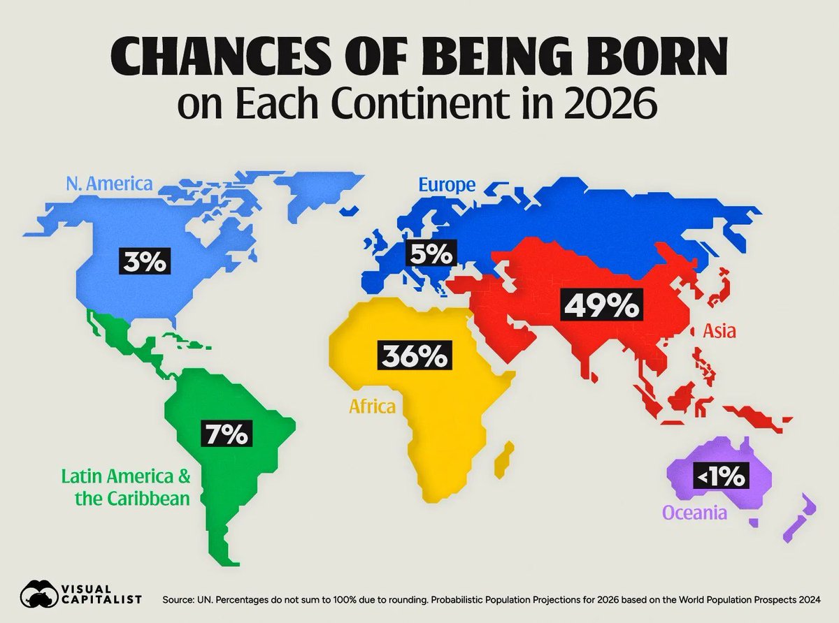 simongerman600's tweet photo. This map shows the share of all babies going to be born in 2026 by continent. Half of all new humans this year will be born into Asia. Source: https://t.co/pjC9ZUhB2Z https://t.co/p8JoG2tq5T