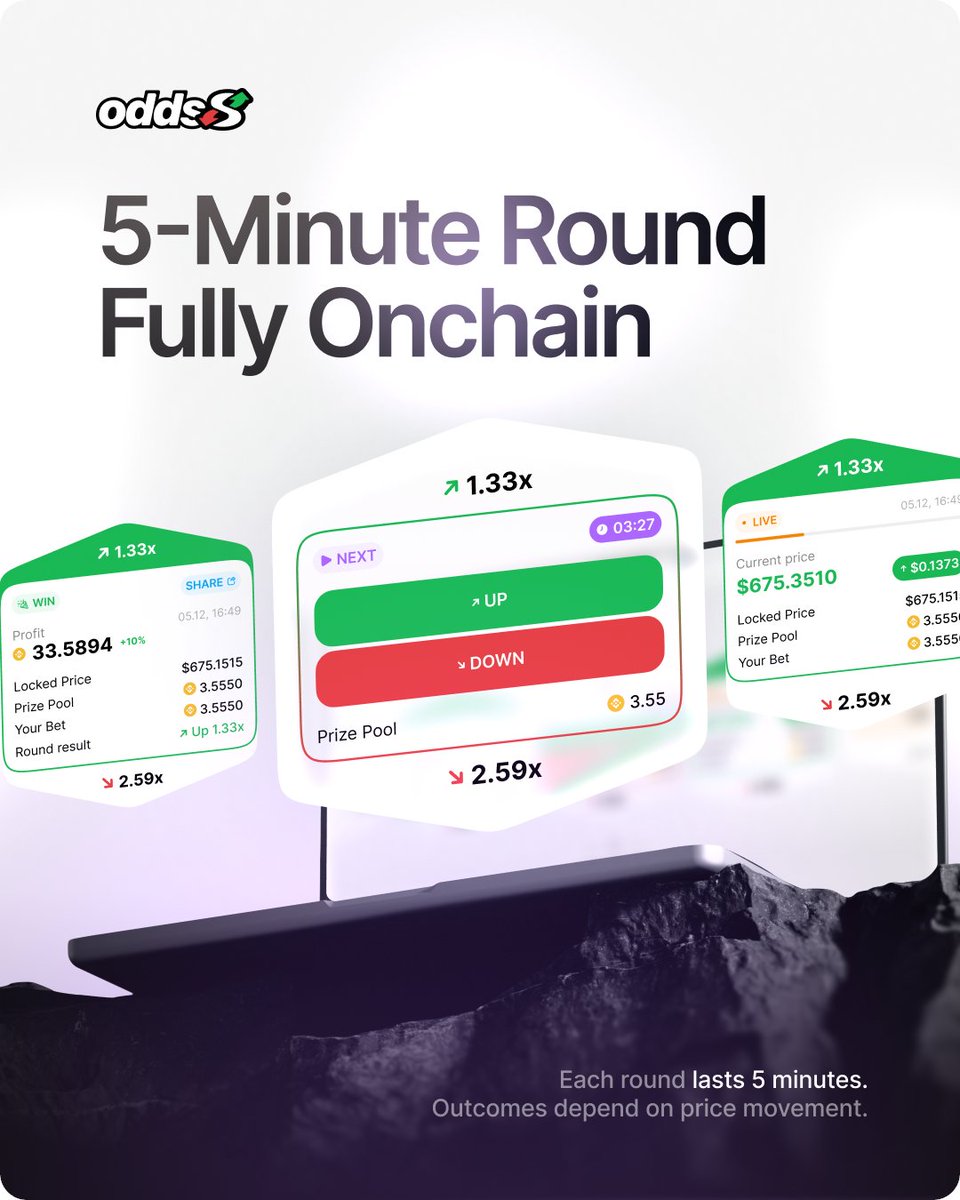 Prediction markets are not about luck.
They are about analysis.

Each round lasts 5 minutes.
Participants forecast price direction
and receive the result after the round closes.

Every round is recorded onchain.
Built on @Solana.