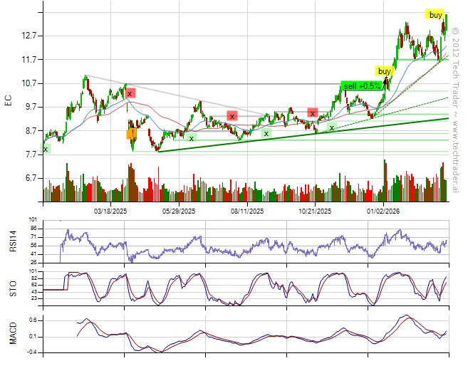 Flat with S&amp;P500 down 0.1%.
Bought $EC, $TGNA.
37% long by 7% short. 7% long Consumer Staples, 6% long Finance, 6% long Consumer Discretionary. techtrader.ai/wall/?date=177…