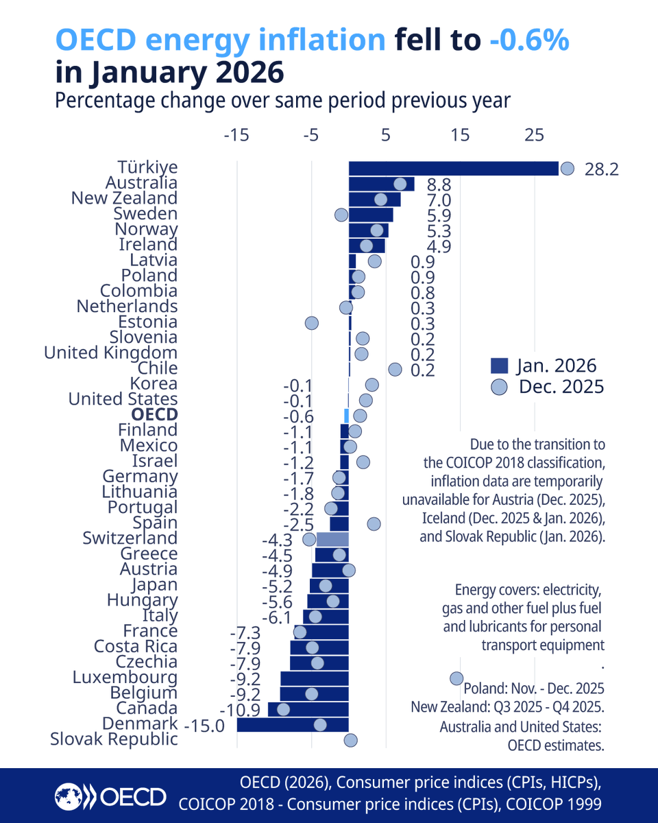 OECD Statistics tweet media