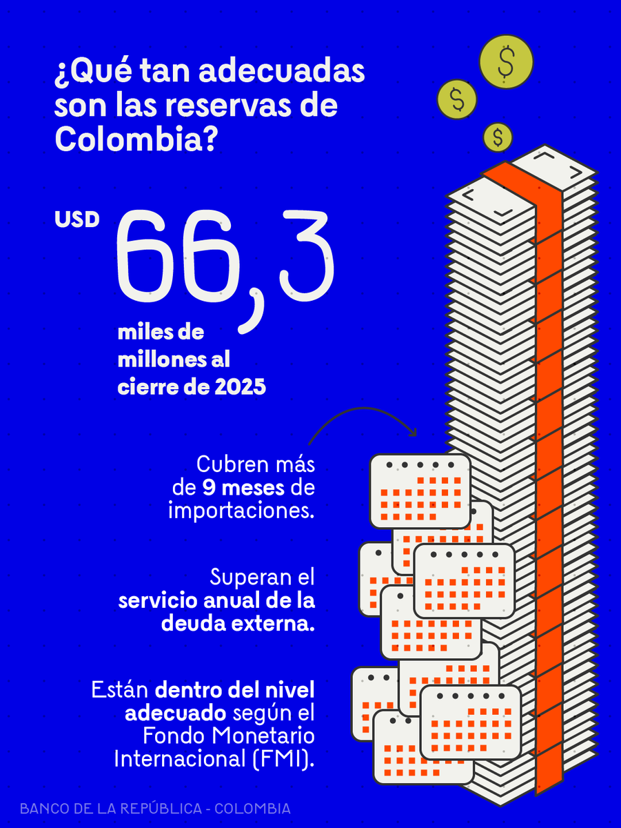 BancoRepublica's tweet photo. El Banco de la República transferirá $13,9 billones en utilidades al Gobierno en 2025.
El 86% provino los rendimientos de las reservas internacionales, que al cierre del año sumaron USD 66.300 millones.

El nivel de reservas internacionales de Colombia se encuentra en niveles adecuados y cubren más de nueve meses de importaciones y también superan el servicio anual de la deuda externa del país, incluyendo amortizaciones e intereses. Su nivel se encuentra en el rango adecuado, según un índice comprensivo recomendado por el Fondo Monetario Internacional (FMI). 

Conozca más en el Blog de #BanRepExplica “Las utilidades del Banco de la República y las reservas internacionales”. Consúltelo aquí 👉 https://t.co/WLhqRuwNx2