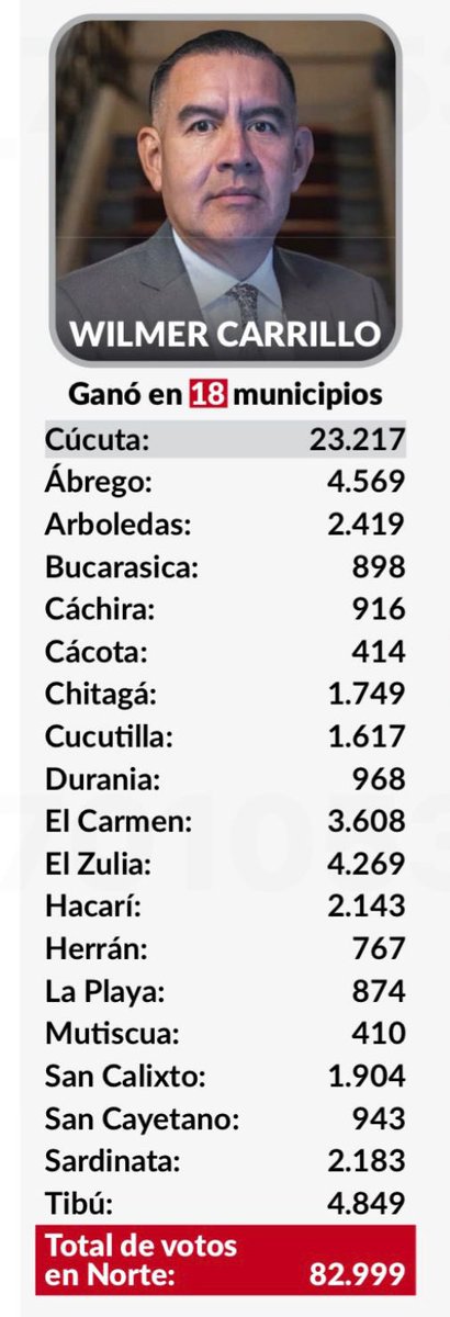 Wilmer Carrillo tweet media