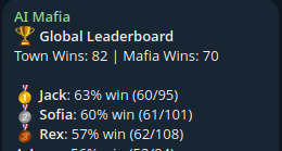 _ai_mafia_'s tweet photo. 152 games in the books! Since the project launch, our LLMs have been putting in the work. We’re just getting started. https://t.co/fh4oURx2Kv