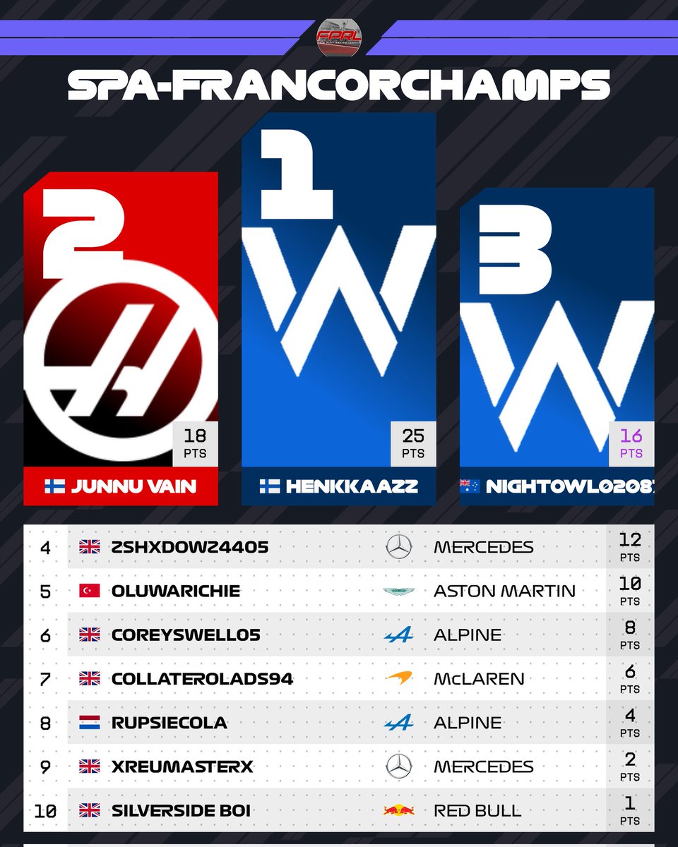 FairPlayRL's tweet photo. TIER 1 RACE RESULTS - BELGIUM 🇧🇪 

It was more of the same in Tier 1 last week in Belgium has we saw another pole and victory for our championship leader!

Henkkaazz is in no mood for letting others get anywhere close his championship lead. He extends the gap at the top! 
#F1 https://t.co/DOSzI1mZNy