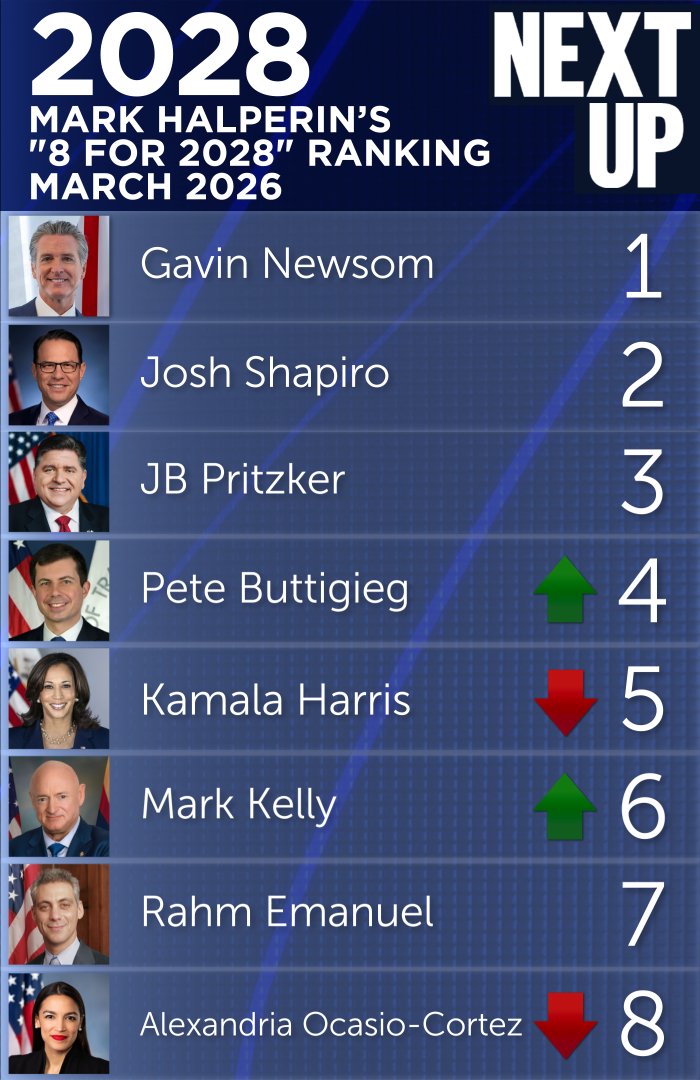 Mark Halperin tweet media