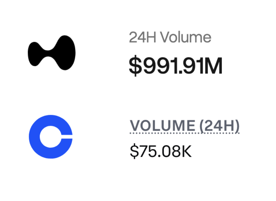Oil futures traded last 24 hours:
Hyperliquid: $991,000,000
Coinbase: $75,000