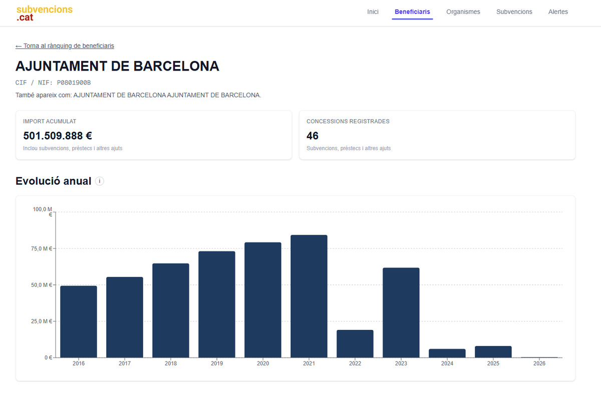 Avui, la Generalitat ha restablert les dades de les subvencions, i la web subvencions.cat ha tornat a funcionar. Casualment, però, el nombre de registres s'ha reduït en més d'1 milió.

No volem ser malpensats, però perquè abans del bloqueig apareixia que l'Ajuntament de