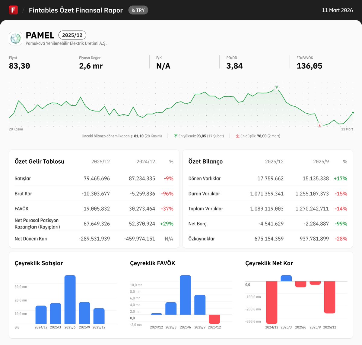 fintables's tweet image. $PAMEL 2025/12 finansal tabloları açıklandı. 

Detaylı analiz için: fintables.com/sirketler/PAMEL

Mobilde incelemek için: app.adjust.com/b8veq3c #PAMEL