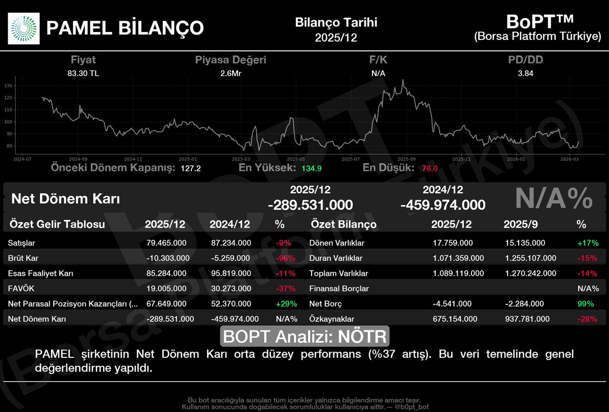 boptanalytics's tweet image. #PAMEL
𝟮𝟬𝟮𝟱/𝟭𝟮 dönemi bilançosu açıklandı.

Net Dönem Kârı -𝟮𝟴𝟵.𝟱𝟯𝟭.𝟬𝟬𝟬 𝗧𝗟 oldu.

Bilanço görünümü: NÖTR

📱 t.me/b0pt_bot

#bilanco #bist