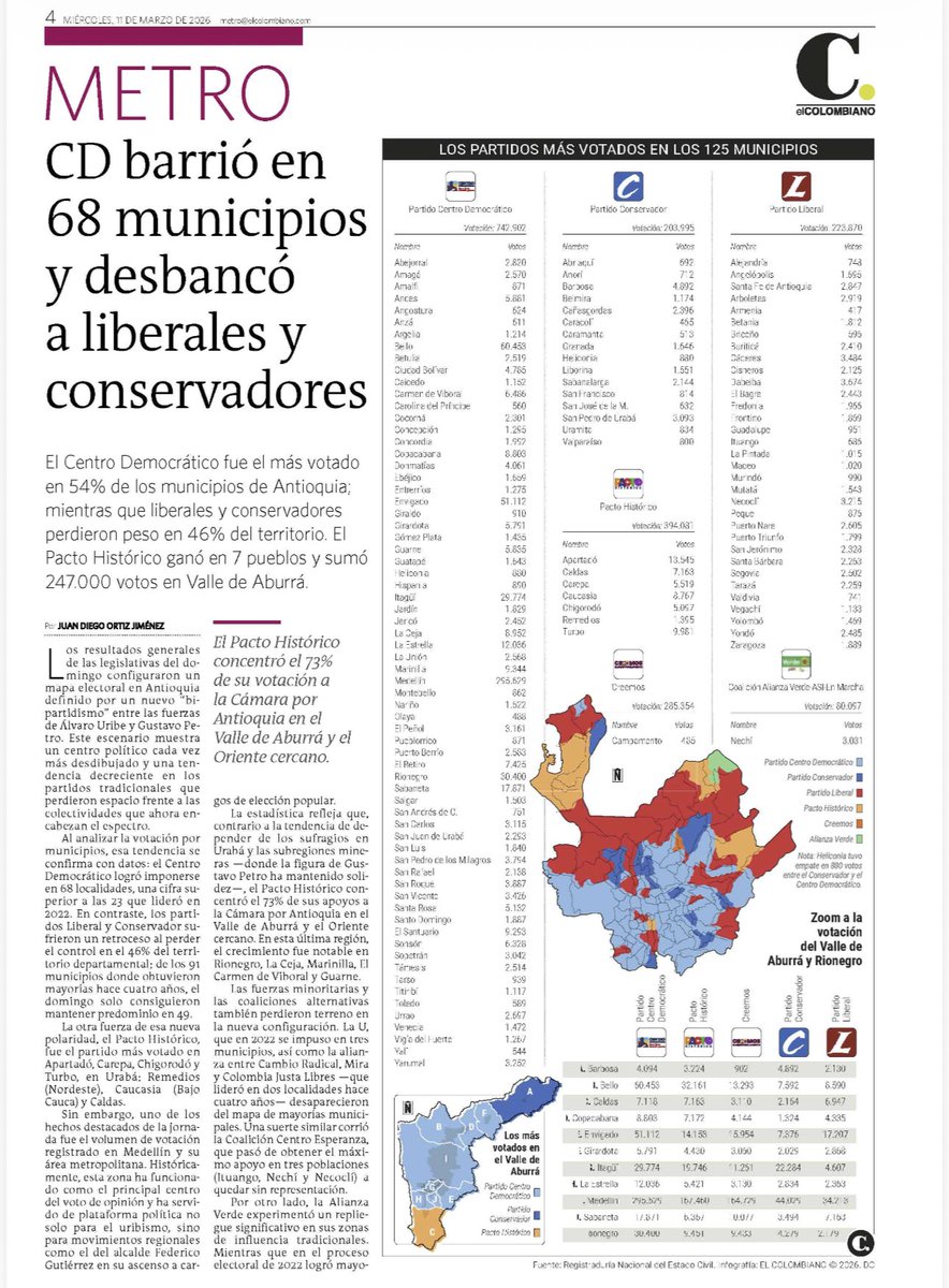 ¡Enteramente agradecidos con Antioquia!

Dios les pague por este respaldo tan grande al ⁦<a href="/CeDemocratico/">Centro Democrático</a>⁩ 

Un vez se confirma que nuestro departamento es el muro de contención y por eso el odio del gobierno 

Sigamos adelante que falta poco 🇨🇴

#Antioquia💚🤍🫶