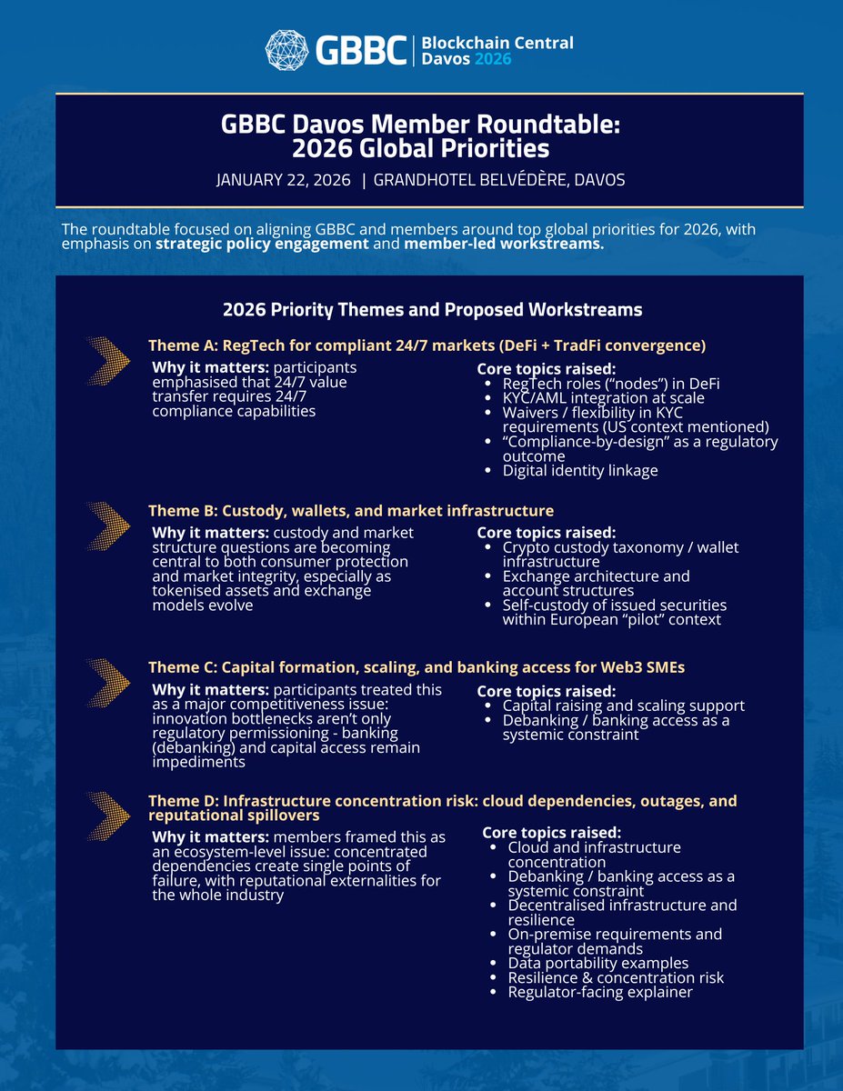 GBBC_io's tweet image. 🌐  What will shape the global blockchain agenda in 2026?

At #BlockchainCentral #Davos 2026, GBBC convened members for a closed-door roundtable to align on key industry priorities, including:

🔹 #RegTech for compliant 24/7 markets
🔹 Custody, wallets, and market infrastructure