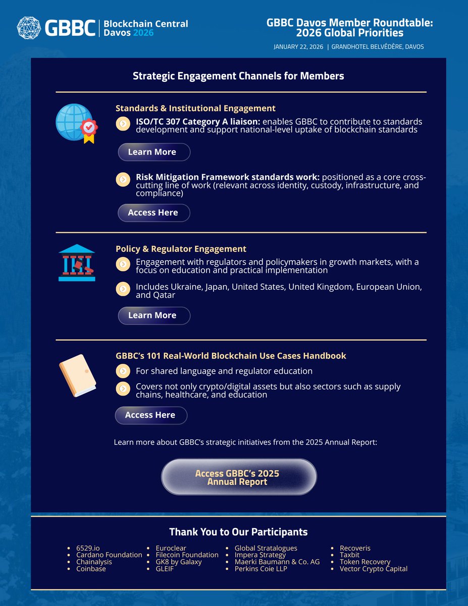 GBBC_io's tweet image. 🌐  What will shape the global blockchain agenda in 2026?

At #BlockchainCentral #Davos 2026, GBBC convened members for a closed-door roundtable to align on key industry priorities, including:

🔹 #RegTech for compliant 24/7 markets
🔹 Custody, wallets, and market infrastructure