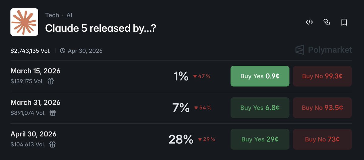 Polymarket gives Claude 5 a 28% chance of releasing by April 30.

$2.74M in volume. 

The market is watching.

Anthropic has been quiet lately.

That usually means something big is coming.

Claude Opus 4.6 already dominates coding and reasoning benchmarks.

Claude 5 could widen