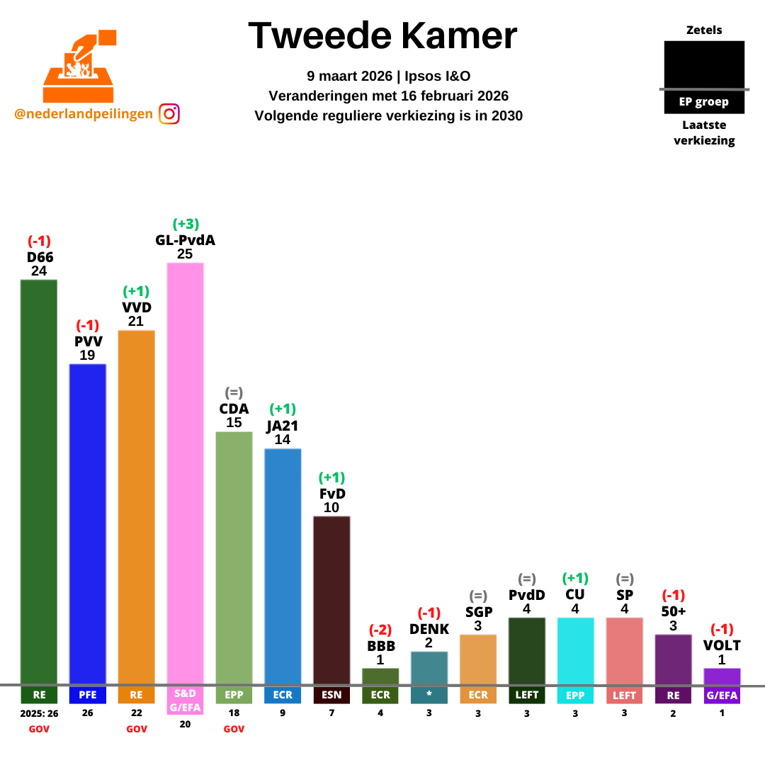 Peilingen Nederland tweet media