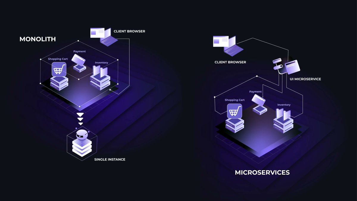 dflow_sh's tweet photo. Monolith vs Microservices

Monolith → simple, fast for MVPs
Microservices → scalable, independent services
Start with a monolith. Extract services as you grow.

More 👇
https://t.co/FxrrHhOMg6

#Microservices #SystemDesign https://t.co/TbTi6uxTYY