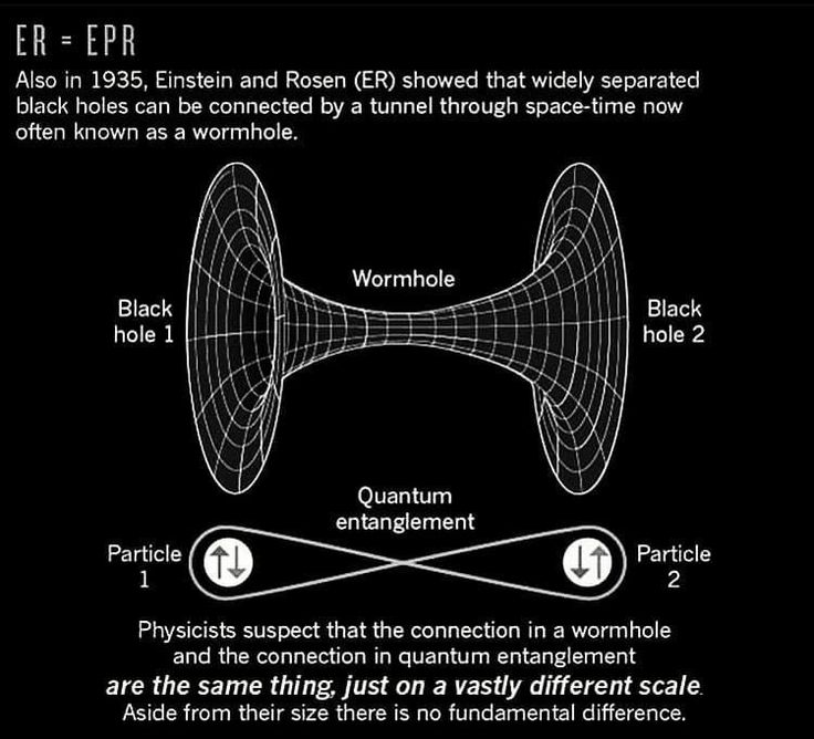 thecurioustales's tweet photo. 🚨Two separate particles, zero physical connection, instant correlation across any distance. 

Einstein called it "spooky action at a distance" and spent years trying to prove it was wrong. 

He was wrong instead.

What physicists just demonstrated goes several floors deeper than entanglement alone. A wormhole is a theoretical tunnel through spacetime, a shortcut between two distant points in the universe that general relativity permits mathematically but nobody has ever observed or built. The assumption was always that creating one would require exotic matter, negative energy, and conditions that exist nowhere in our accessible reality.

The quantum computer simulation showed something that flips that assumption entirely. Entanglement between qubits produced the same gravitational signatures, the same information transfer patterns, and the same spacetime geometry that a traversable wormhole would produce. The entanglement did not represent a wormhole. According to the physicists involved, it was one, expressed in quantum information language.

The deeper principle at work here is ER=EPR, a conjecture by Maldacena and Susskind proposing that every pair of entangled particles is connected by a microscopic wormhole at the geometric level. Entanglement and wormholes are not two phenomena. They are one phenomenon described in two different vocabularies, quantum mechanics and general relativity, the two theories physicists have spent a century failing to unify.

If that conjecture is correct, and this experiment nudges it closer to correct, then every entangled particle pair you have ever read about in any quantum mechanics paper was quietly a wormhole the entire time. The fabric of spacetime is not the stage on which quantum effects perform. Spacetime is built from entanglement, woven out of quantum connections between particles, emergent rather than fundamental.

The universe is not a place where strange things happen.

The universe is the strangeness itself, and the "normal" version was always the illusion.