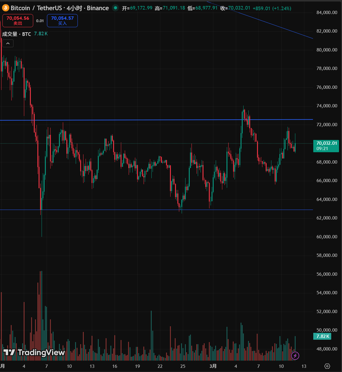 yoegtnu's tweet photo. Warning: Rebound Exhaustion. Time to TP or Short.
$BTC: Hitting a wall at 72k.
$ETH: Resistance at 2,100 high.
4H Chart: Failed to break previous highs. Strategy: Take profits on longs; look for short entries at highs. https://t.co/7p0BfAYFCr